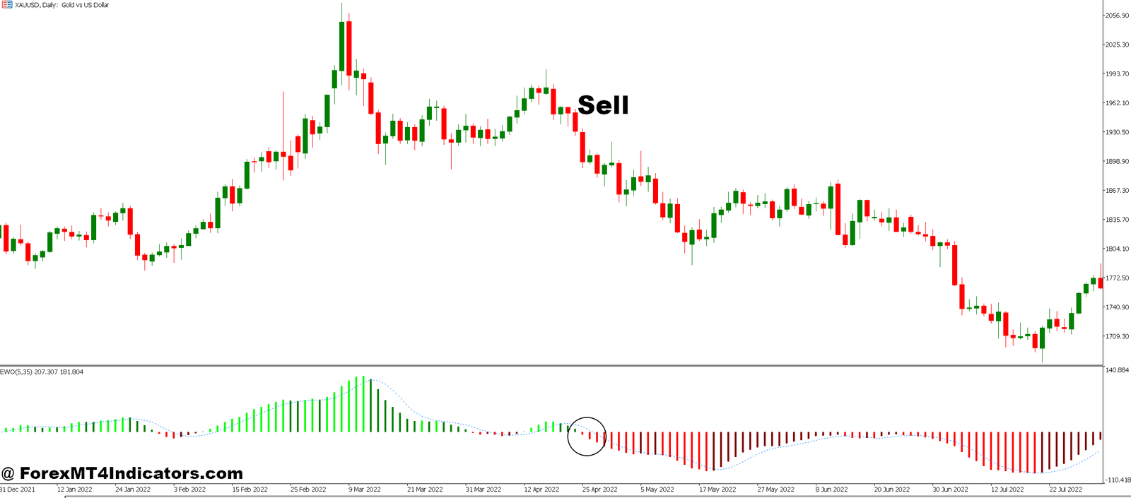 Elliot Wave Indicator MT5 5 How to Trade with Elliot Wave Indicator MT5 - Sell Entry