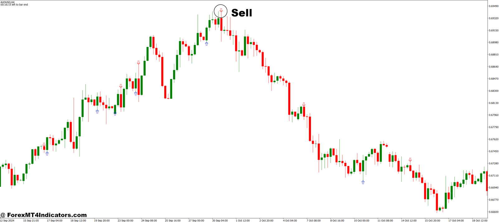 Engulfing Candle MT4 Indicator 5 How to Trade with Engulfing Candle MT4 Indicator - Sell Entry