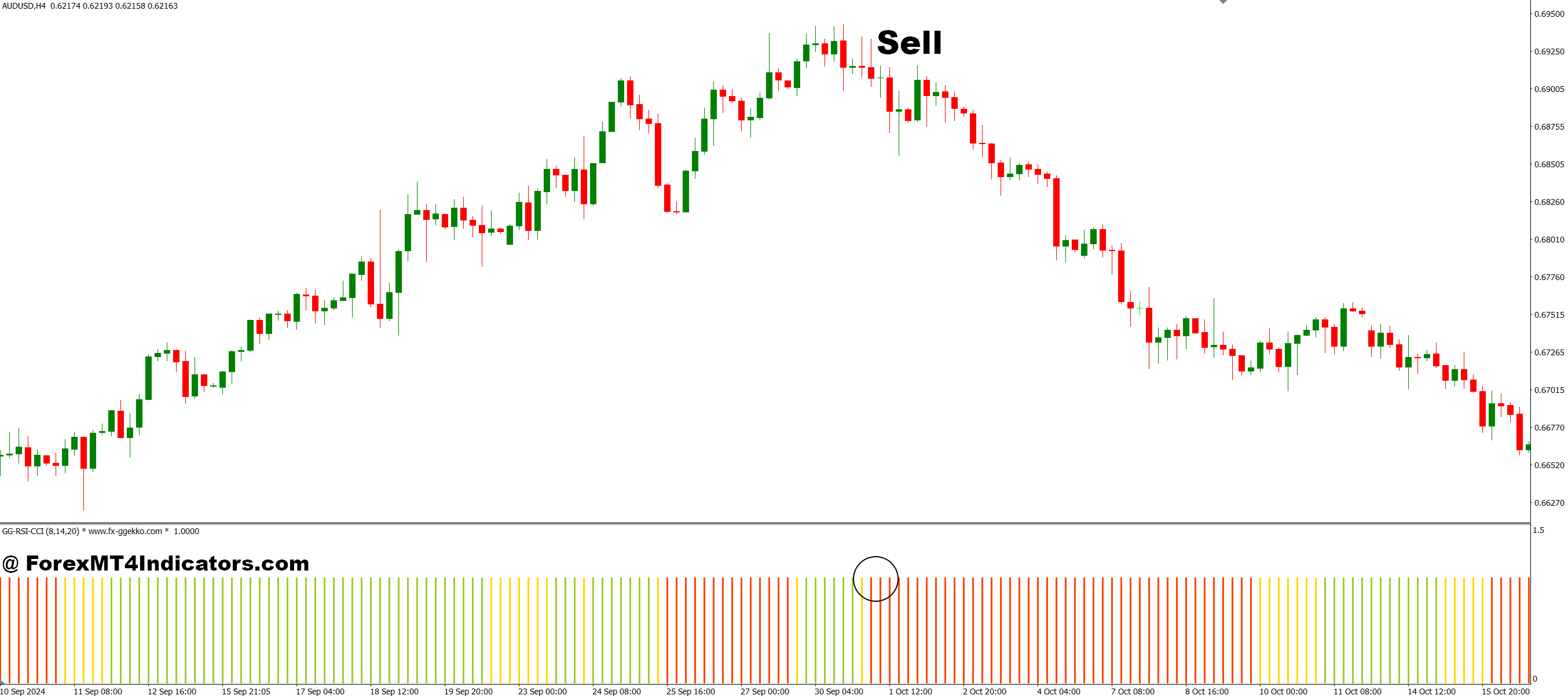 GG RSI CCI MT4 Indicator 3 How to Trade with GG RSI CCI MT4 Indicator - Sell Entry