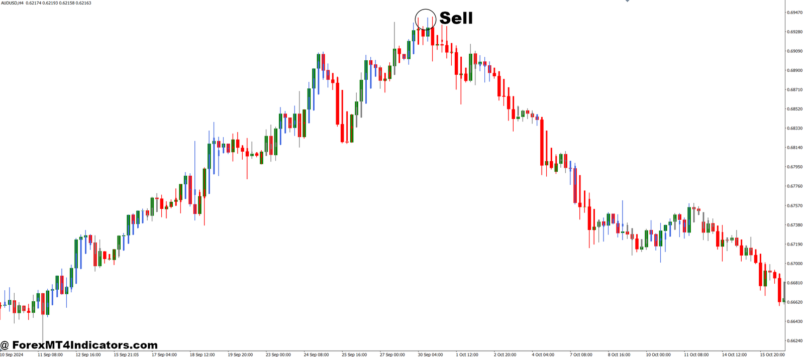 Heiken Ashi Zone Trade MT4 Indicator 3 How to Trade with Heiken Ashi Zone Trade MT4 Indicator - Sell Entry