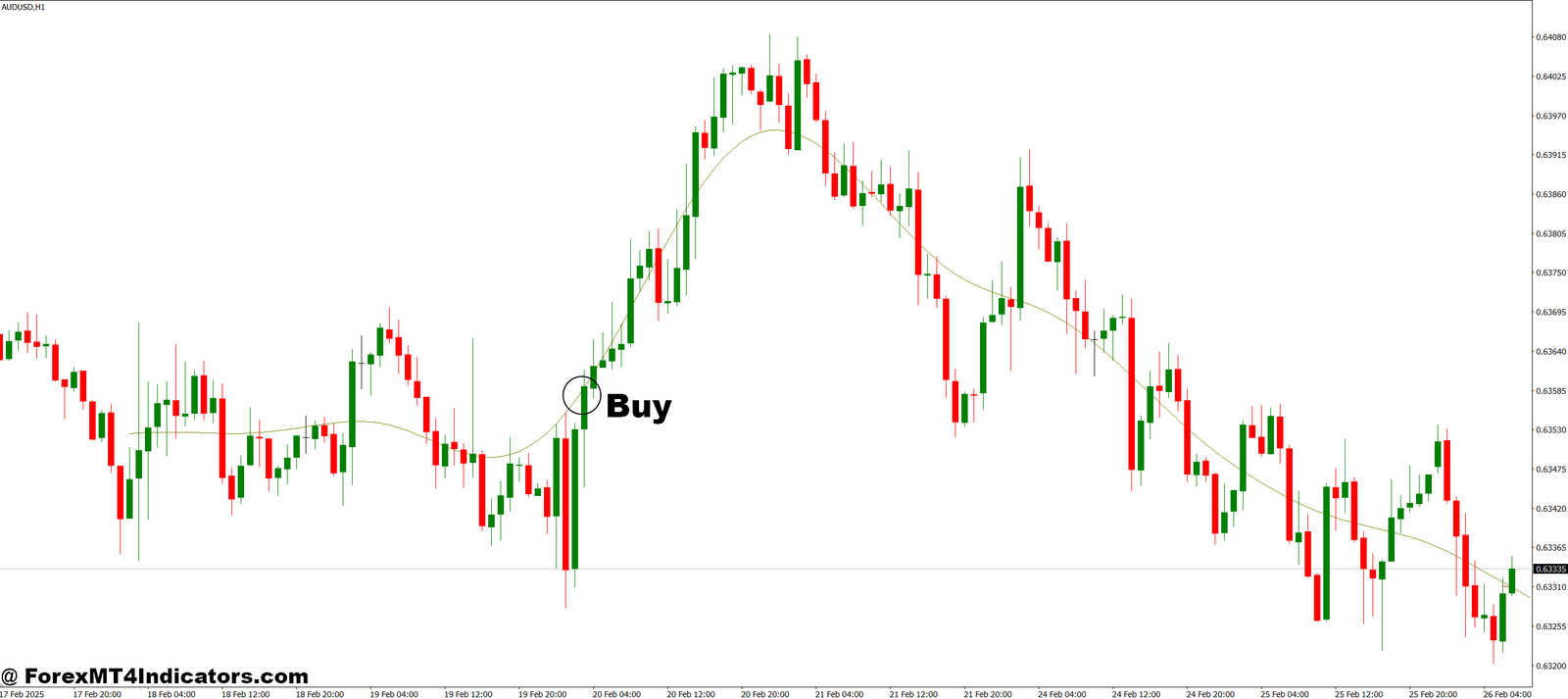 Hodrick Prescott MT4 Indicator 2 How to Trade with Hodrick Prescott MT4 Indicator - Buy Entry