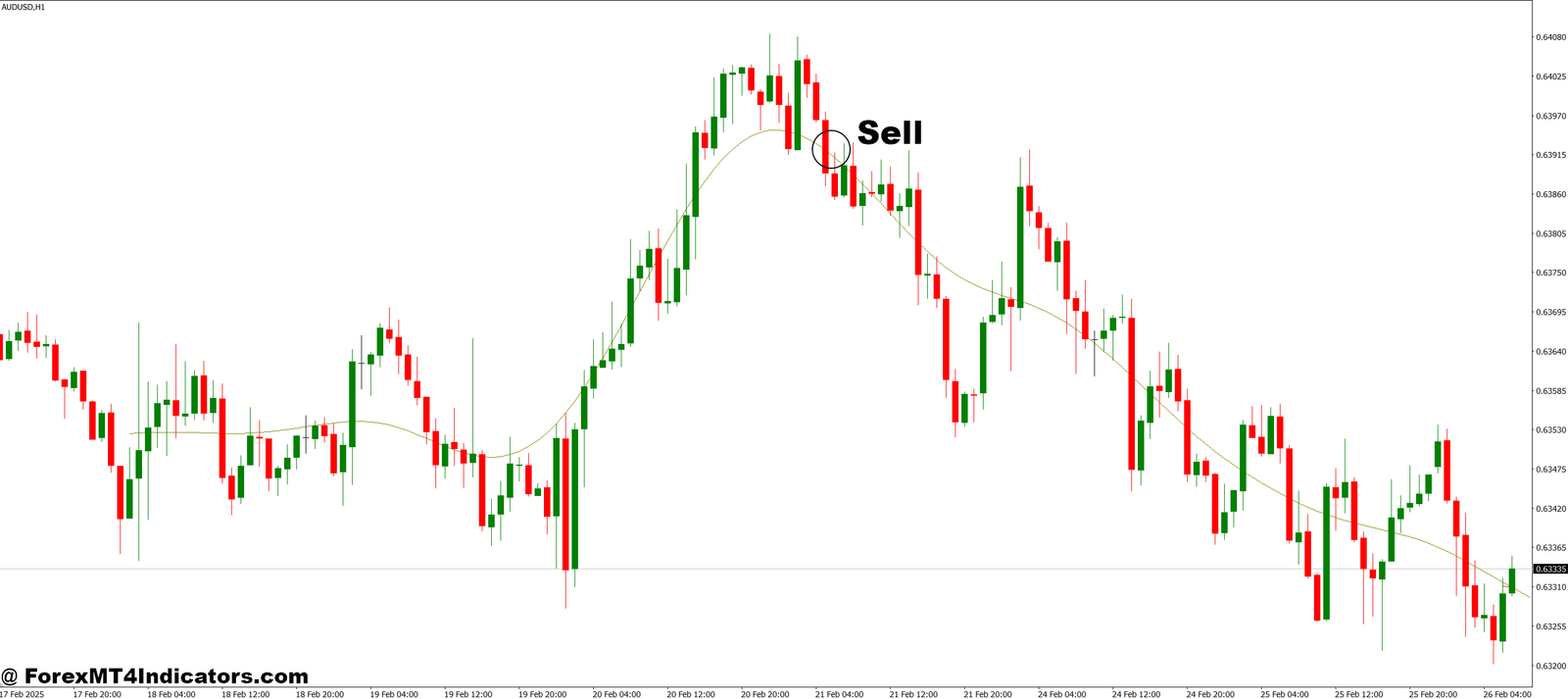 Hodrick Prescott MT4 Indicator 3 How to Trade with Hodrick Prescott MT4 Indicator - Sell Entry
