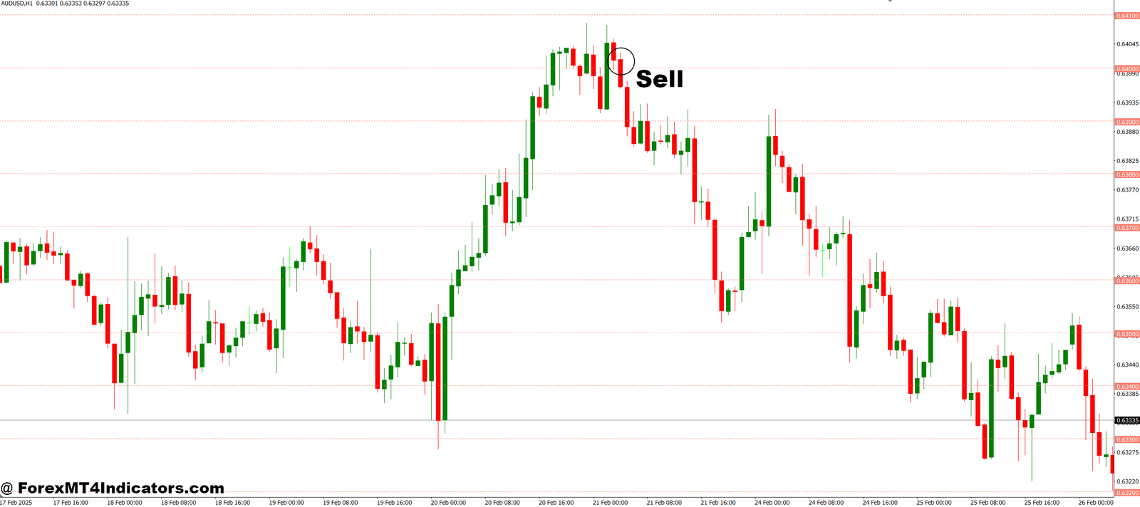 Horizontal Grid Lines on Chart MT4 Indicator 3 How to Trade with Horizontal Grid Lines on Chart MT4 Indicator - Sell Entry