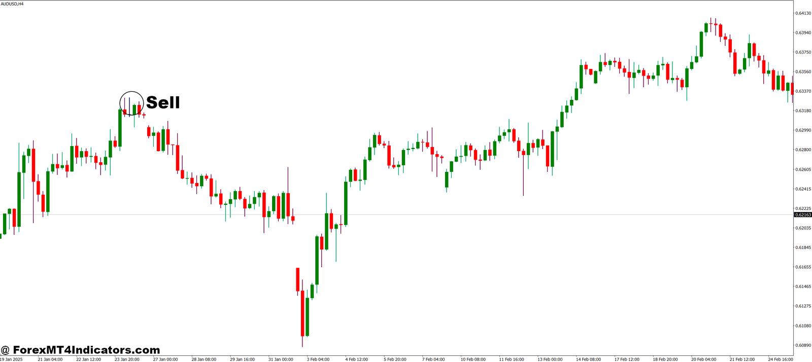 Instrument MT4 Indicator 3 How to Trade with Instrument MT4 Indicator - Sell Entry