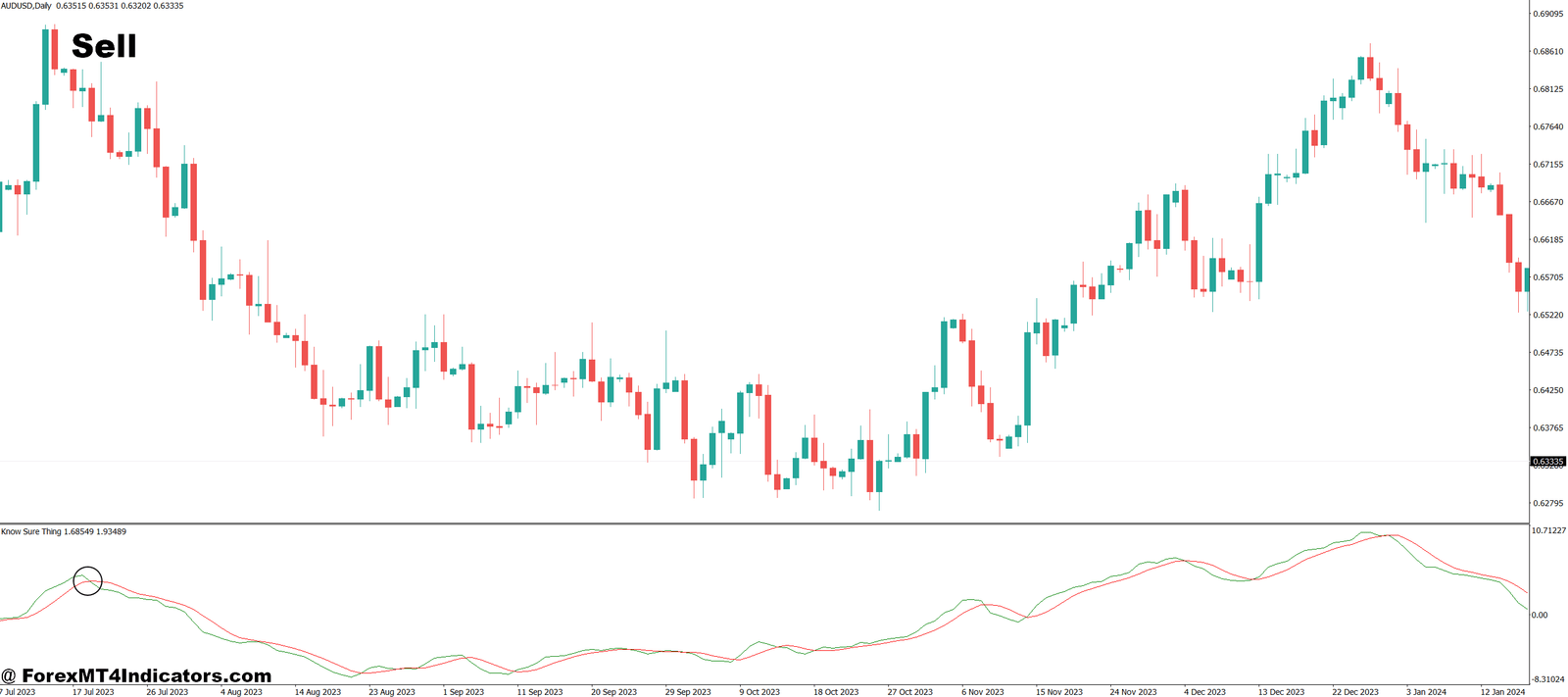 Know Sure Thing MT4 Indicator 3 How to Trade with Know Sure Thing MT4 Indicator - Sell Entry