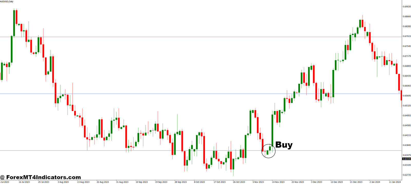 Lux Algo MT4 Indicator 2 How to Trade with Lux Algo MT4 Indicator - Buy Entry