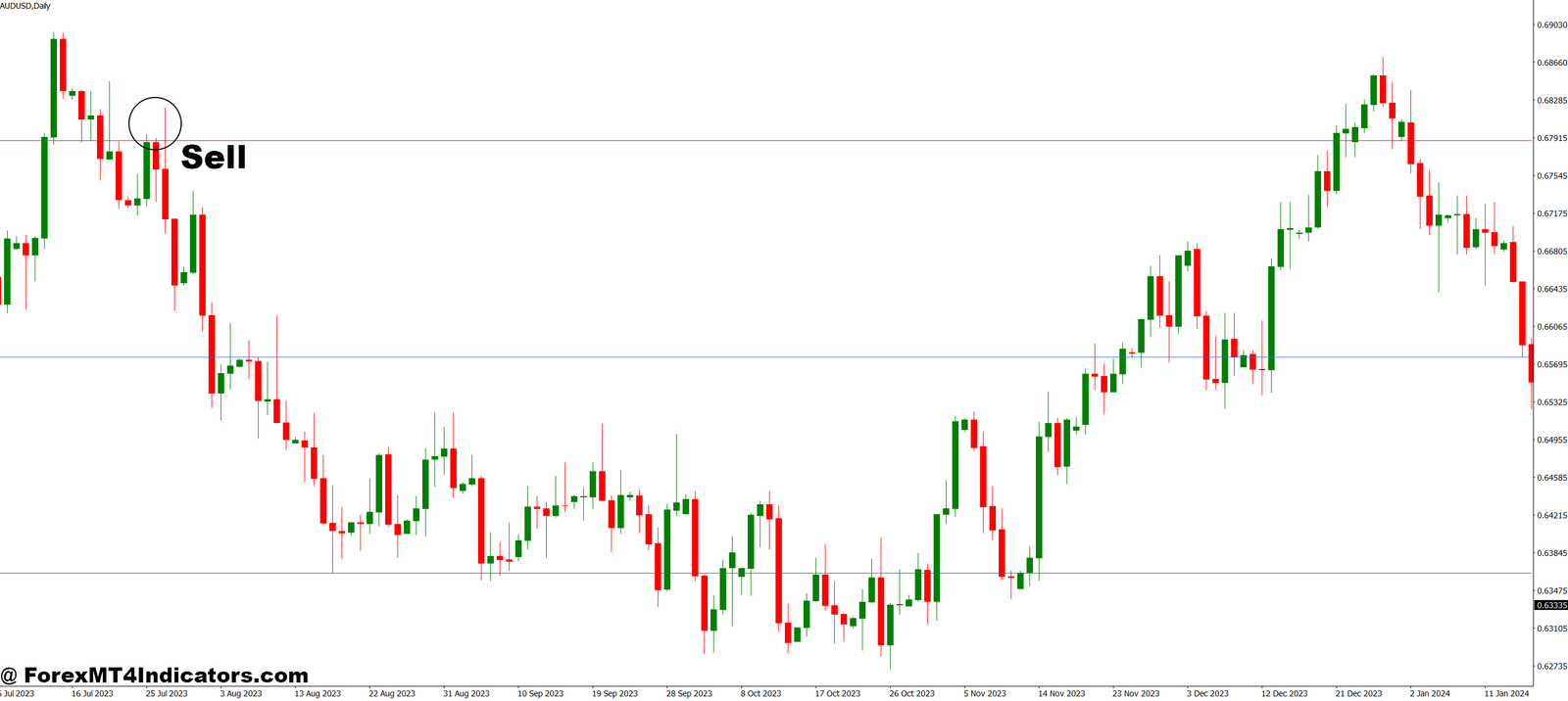 Lux Algo MT4 Indicator 3 How to Trade with Lux Algo MT4 Indicator - Sell Entry