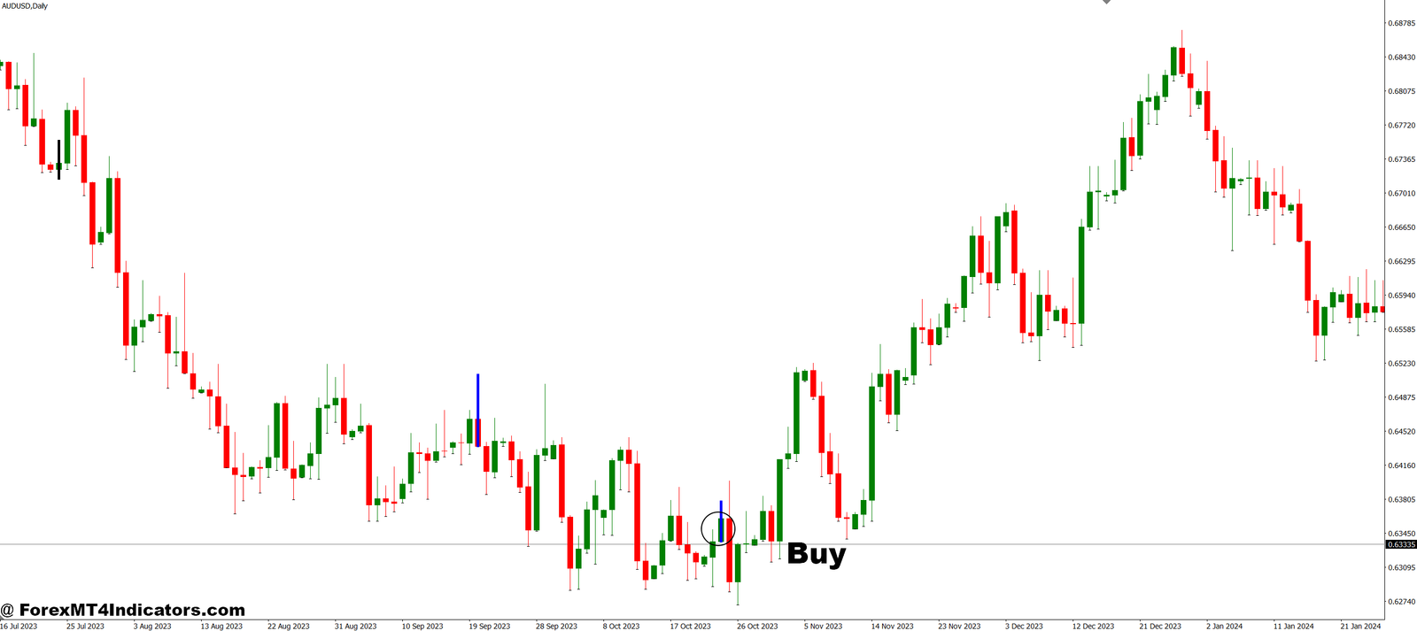 MT4 Divergence Indicator 4 How to Trade with MT4 Divergence Indicator - Buy Entry