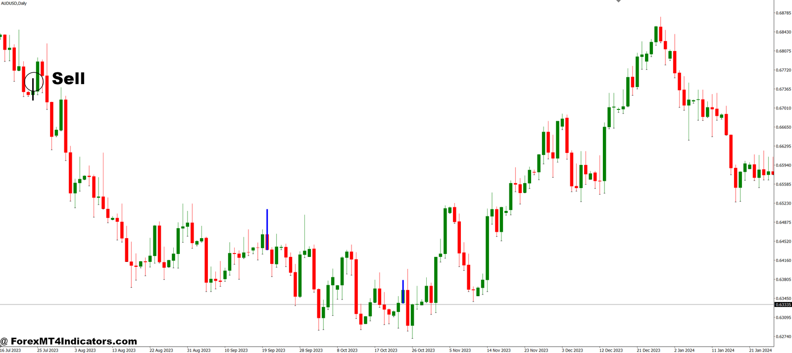 MT4 Divergence Indicator 5 How to Trade with MT4 Divergence Indicator - Sell Entry