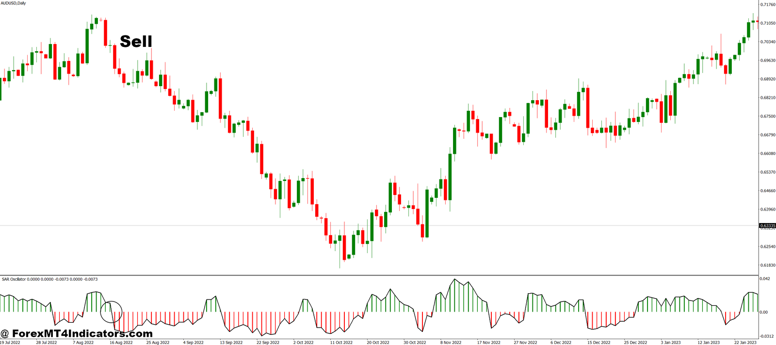 SAR Oscillator MT4 Indicator 3 How to Trade with SAR Oscillator MT4 Indicator - Sell Entry