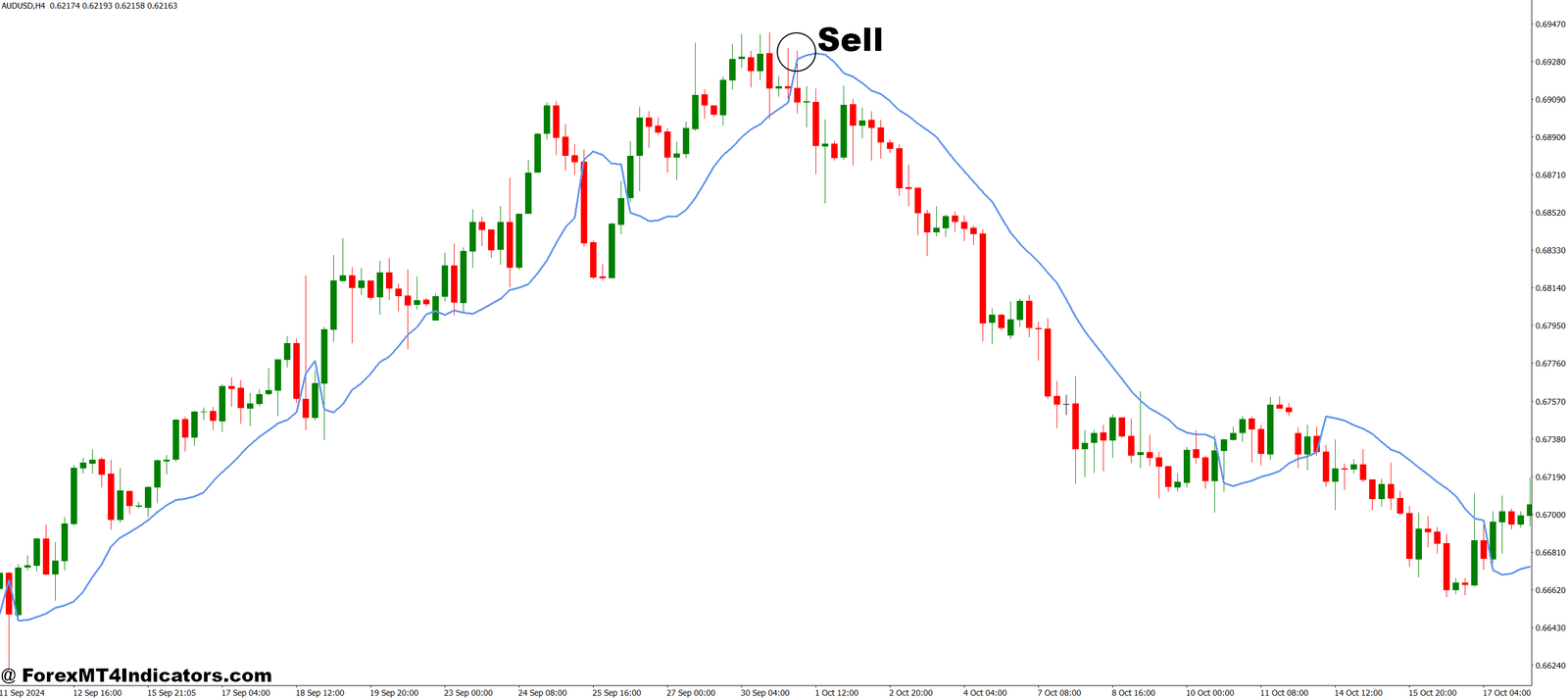 SSL Hybrid MT4 Indicator 4 How to Trade with SSL Hybrid MT4 Indicator - Sell Entry