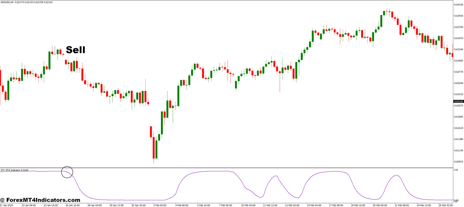 STC MT4 Indicator 4 How to Trade with STC MT4 Indicator - Sell Entry