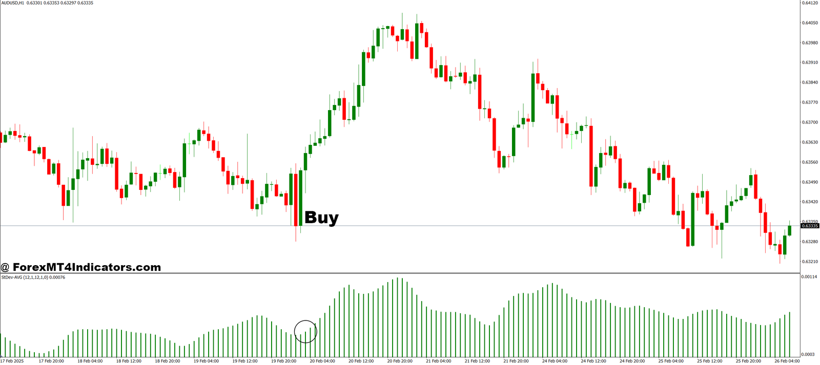 STDev AVG MT4 Indicator 2 How to Trade with STDev AVG MT4 Indicator - Buy Entry