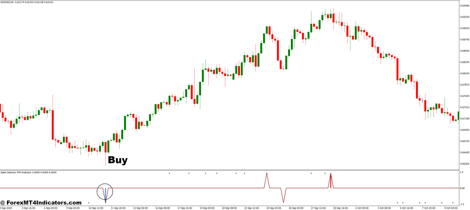 Spike Detector MT4 Indicator 3 How to Trade with Spike Detector MT4 Indicator - Buy Entry