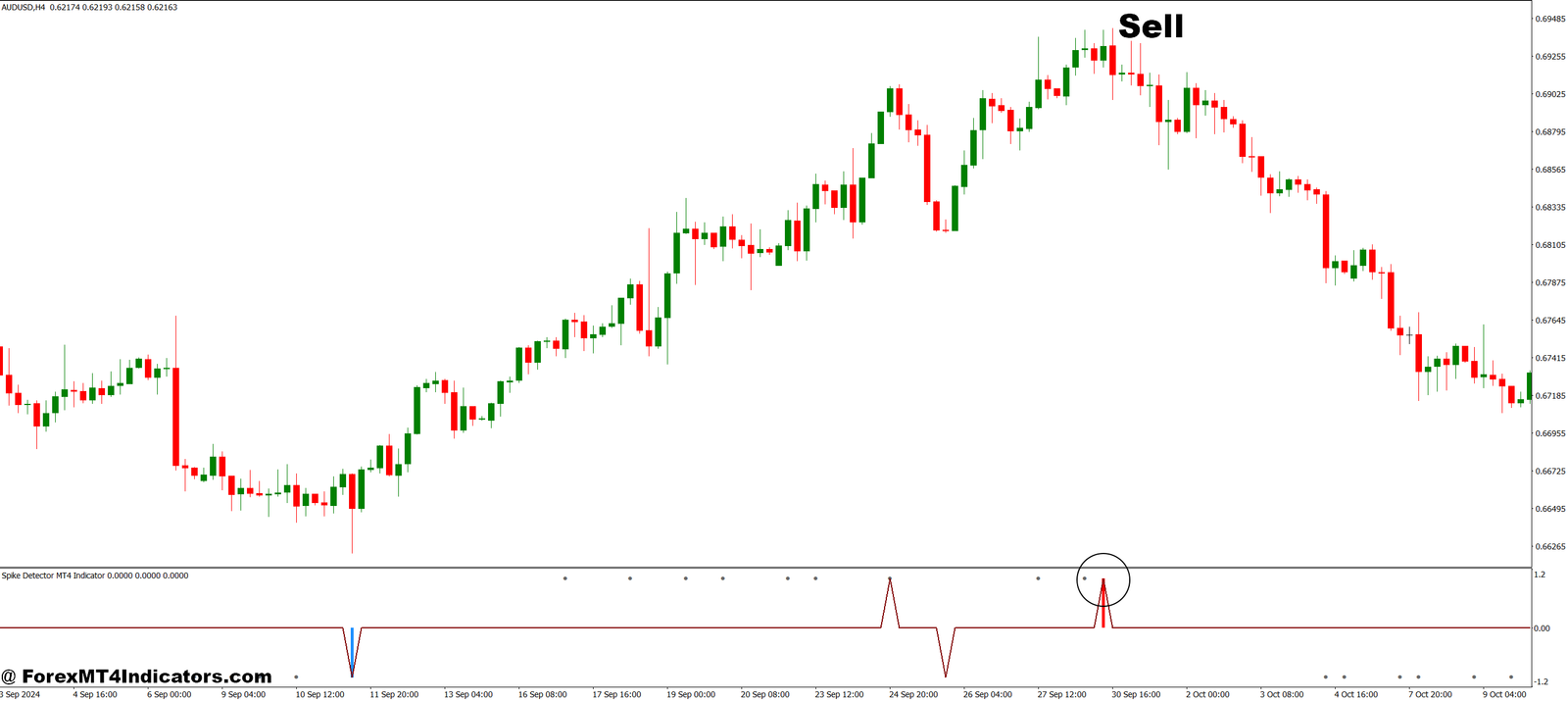 Spike Detector MT4 Indicator 4 How to Trade with Spike Detector MT4 Indicator - Sell Entry