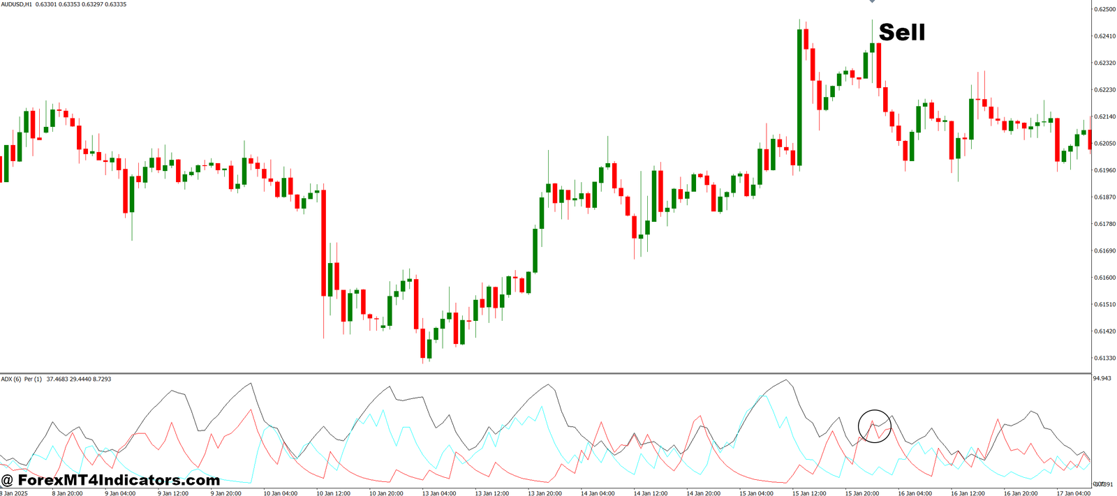 Standard ADX MT4 Indicator 3 How to Trade with Standard ADX MT4 Indicator - Sell Entry