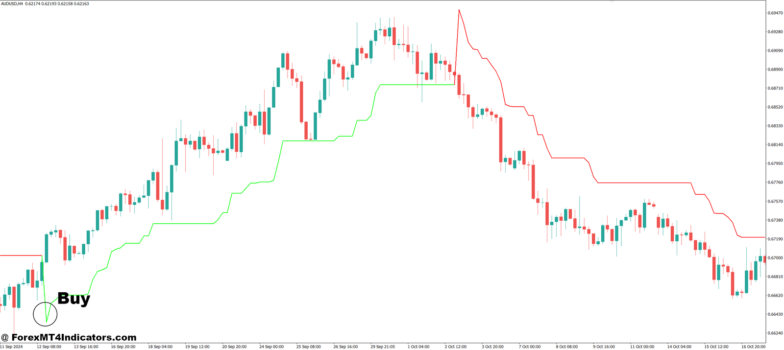 Supertrend MT4 Indicator 2 How to Trade with Supertrend MT4 Indicator - Buy Entry