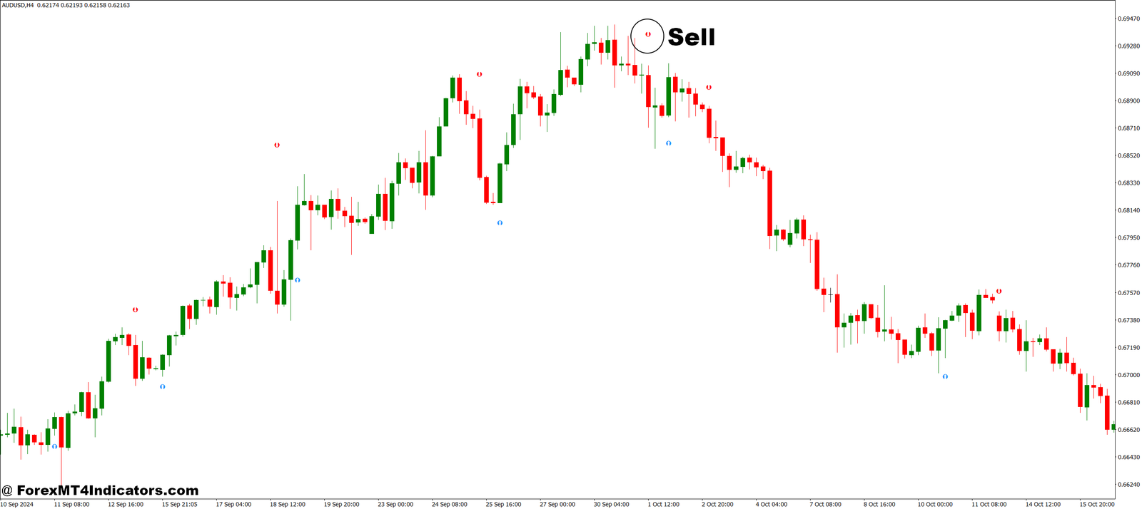 UT Bot MT4 Indicator 5 How to Trade with UT Bot MT4 Indicator - Sell Entry