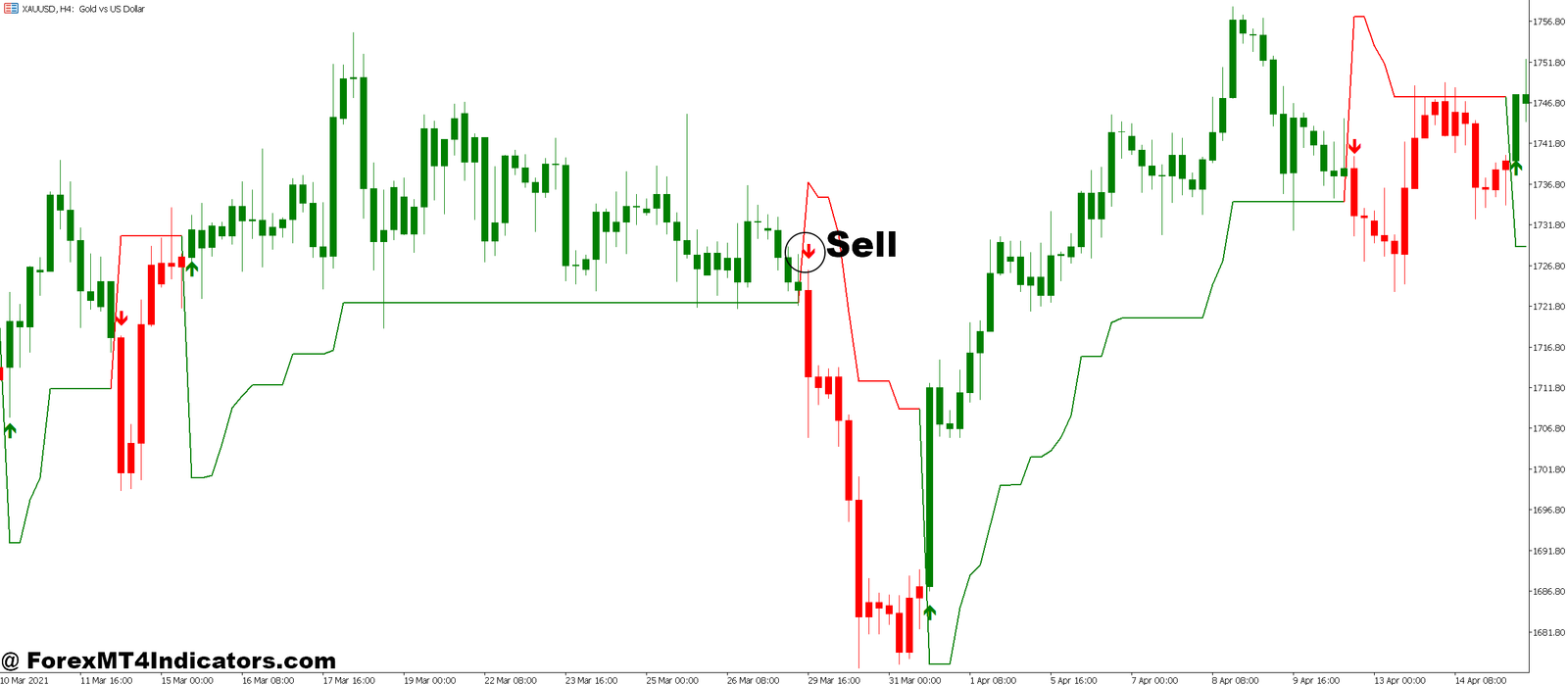 UT Bot MT5 Indicator 4 How to Trade with UT Bot MT5 Indicator - Sell Entry
