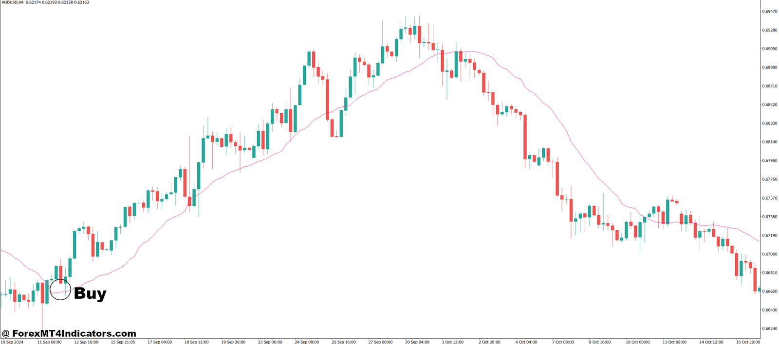 VWAP Volume Weighted Average Price MT4 Indicator 2 How to Trade with VWAP Volume Weighted Average Price MT4 Indicator - Buy Entry