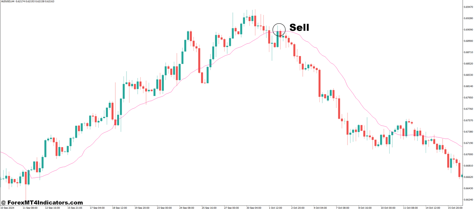 VWAP Volume Weighted Average Price MT4 Indicator 3 How to Trade with VWAP Volume Weighted Average Price MT4 Indicator - Sell Entry