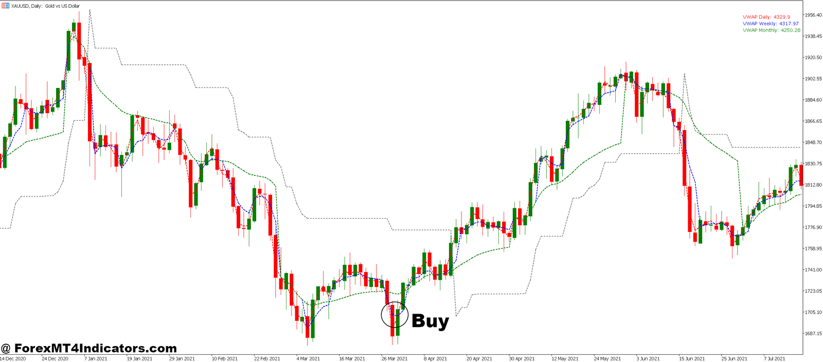 VWAP Volume Weighted Average Price MT5 Indicator 2 How to Trade with VWAP Volume Weighted Average Price MT5 Indicator - Buy Entry
