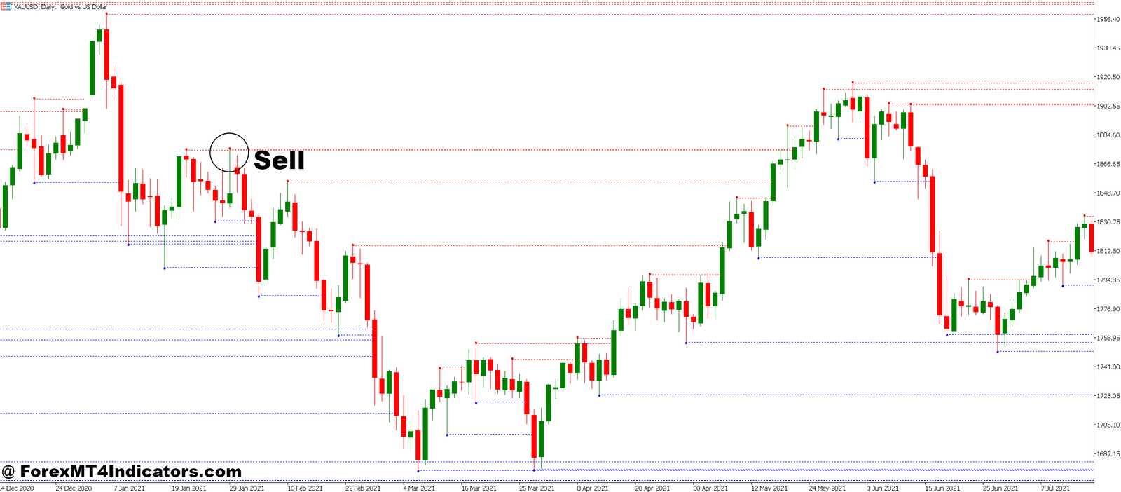 Williams Fractal MT5 Indicator 3 How to Trade with Williams Fractal MT5 Indicator
