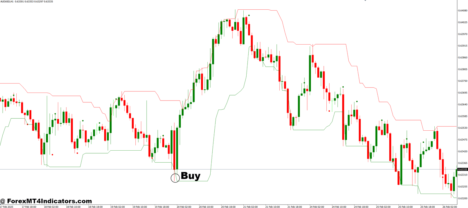 Working Inside the Channel MT4 Indicator 2 How to Trade with Working Inside the Channel MT4 Indicator - Buy Entry