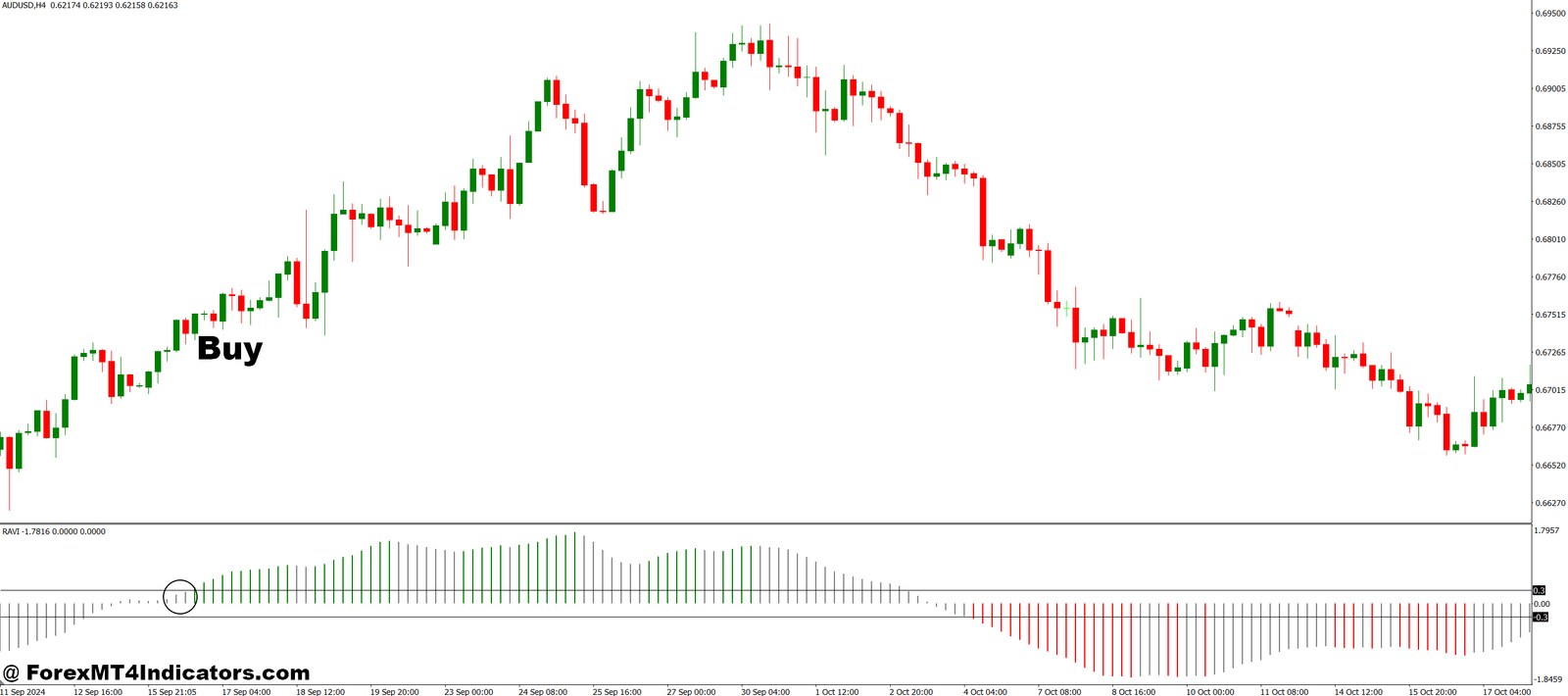 RAVI MT4 Indicator 2 How to Use the RAVI MT4 Indicator - Buy Entry