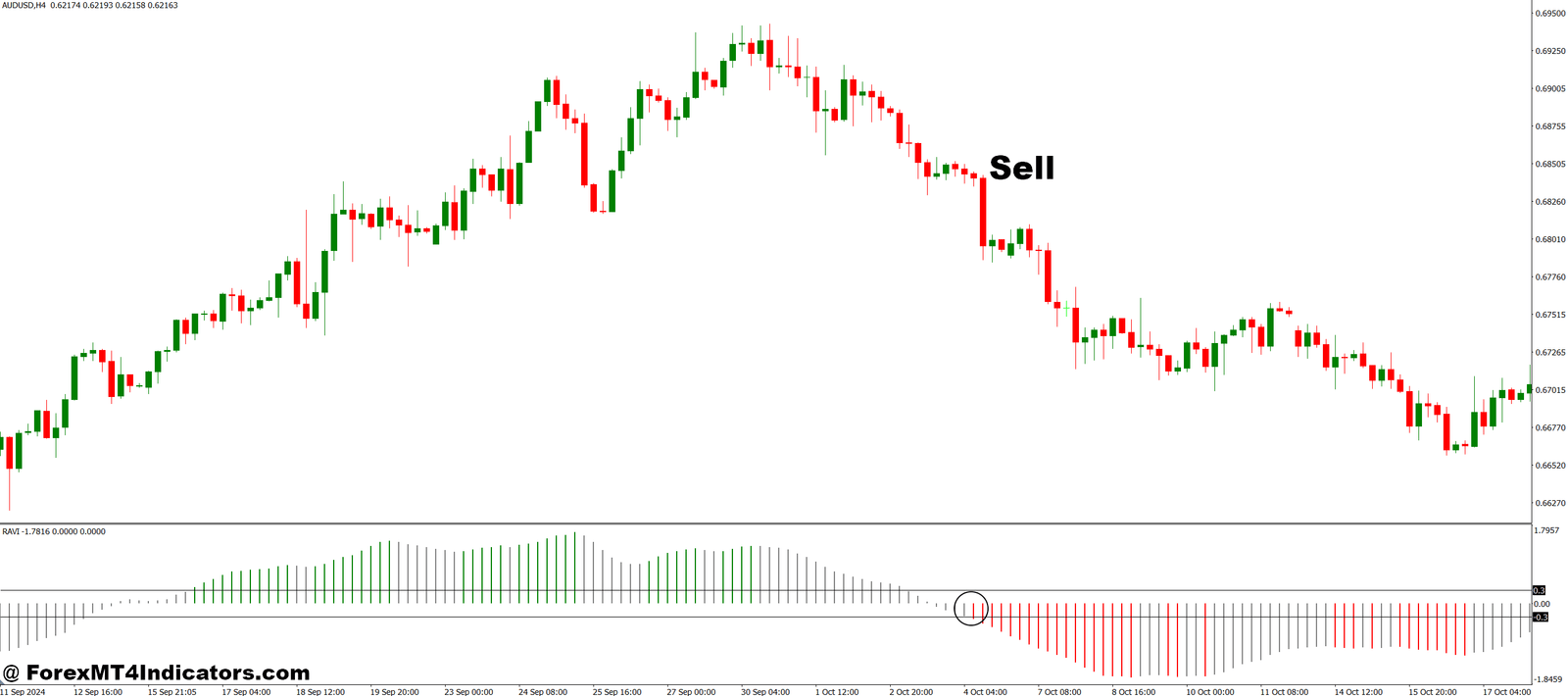 RAVI MT4 Indicator 3 How to Use the RAVI MT4 Indicator - Sell Entry