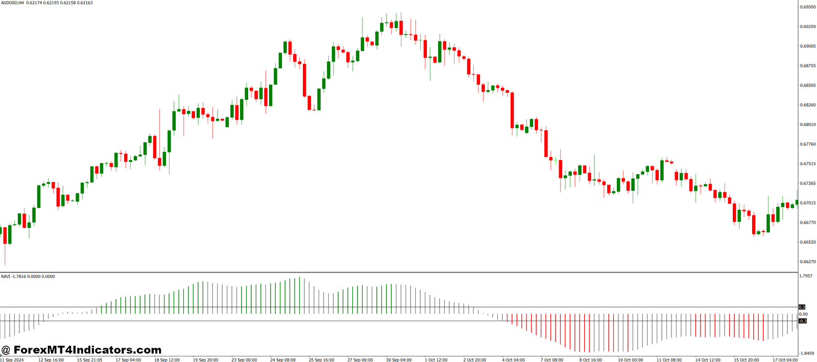 RAVI MT4 Indicator 1 Key Features and Benefits