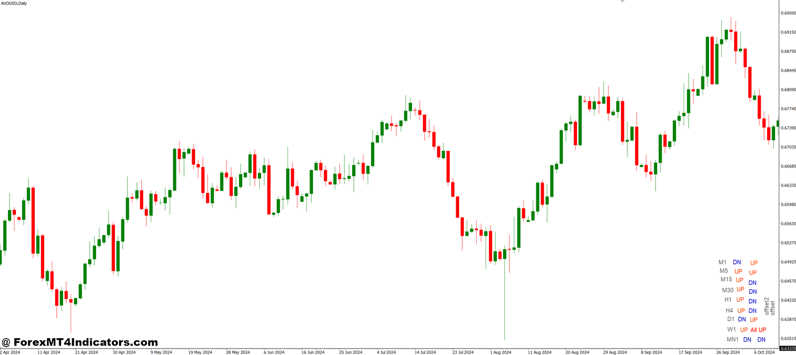 Trend Indicator for Several Timeframes MT4 Indicator 1 Practical Application in Trading Strategies