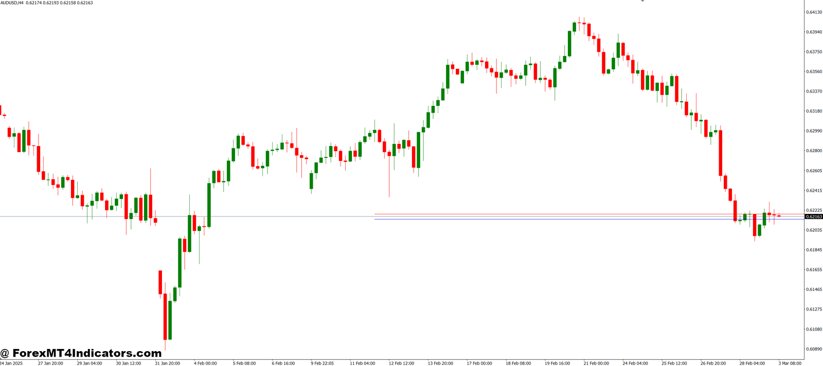 MTrend Line Alert MT4 Indicator 1 Practical Trading Tips with MTrend Line Alert