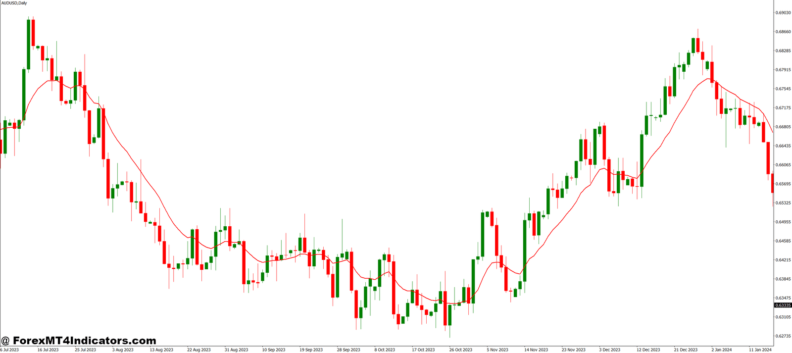 EMA Zone Buy Sell Signals MT4 Indicator 1 Tweaking Settings for Different Trading Styles
