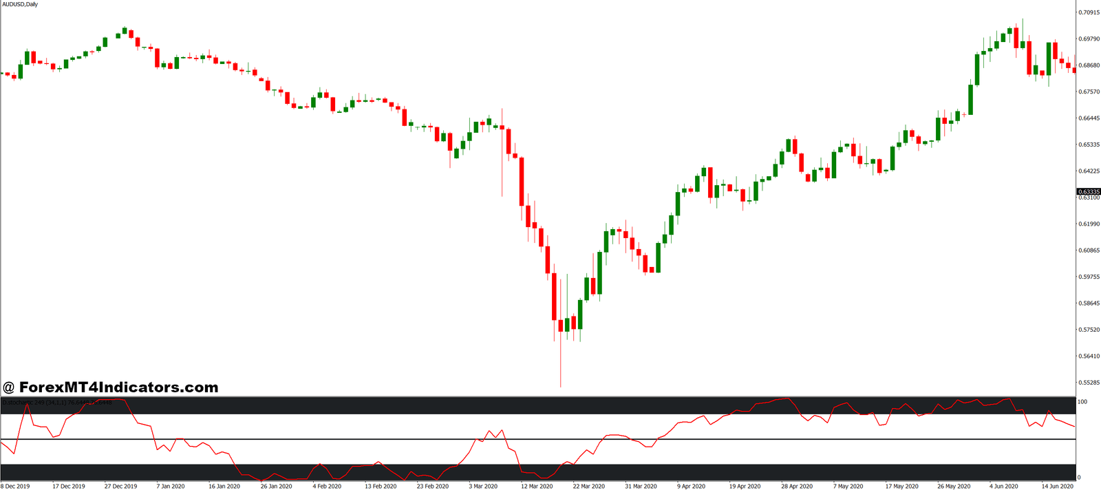 Ai MT4 Indicator 1 Where It Works