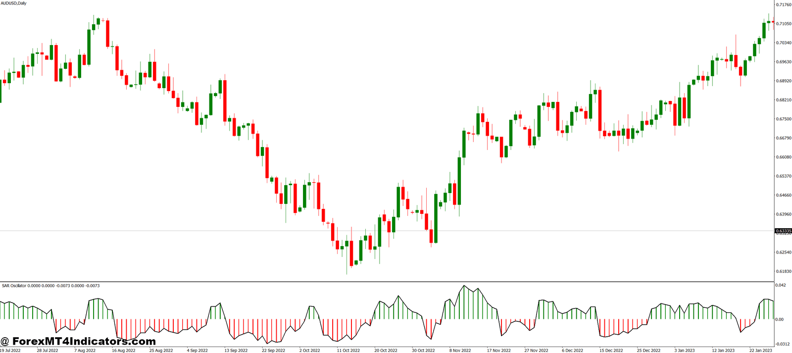 SAR Oscillator MT4 Indicator 1 Why This Indicator Is Ideal for Many Traders