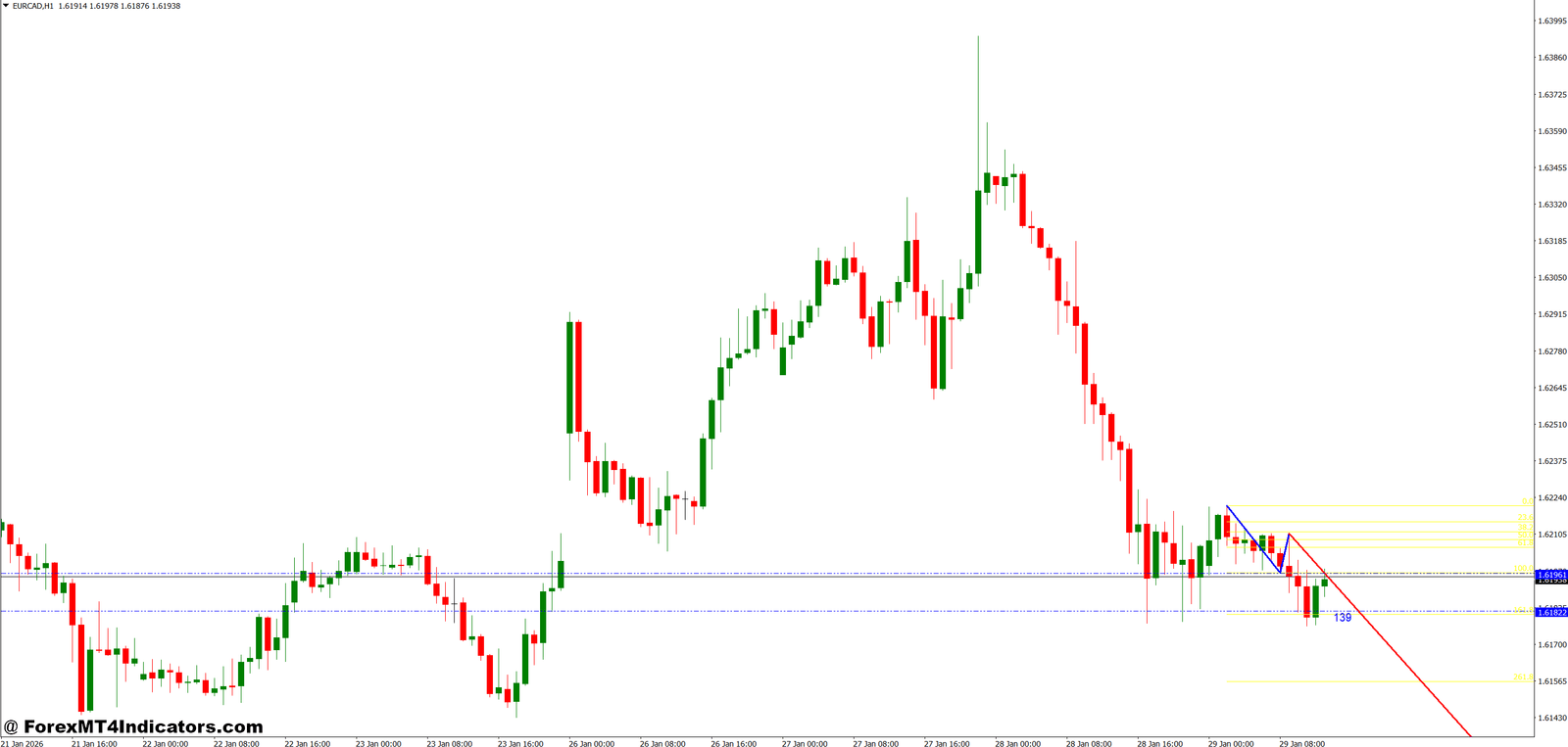 MT4 123 Pattern Indicator 1 Applying the Pattern in Live Trading