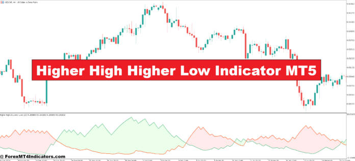 Higher High Higher Low Indicator MT5