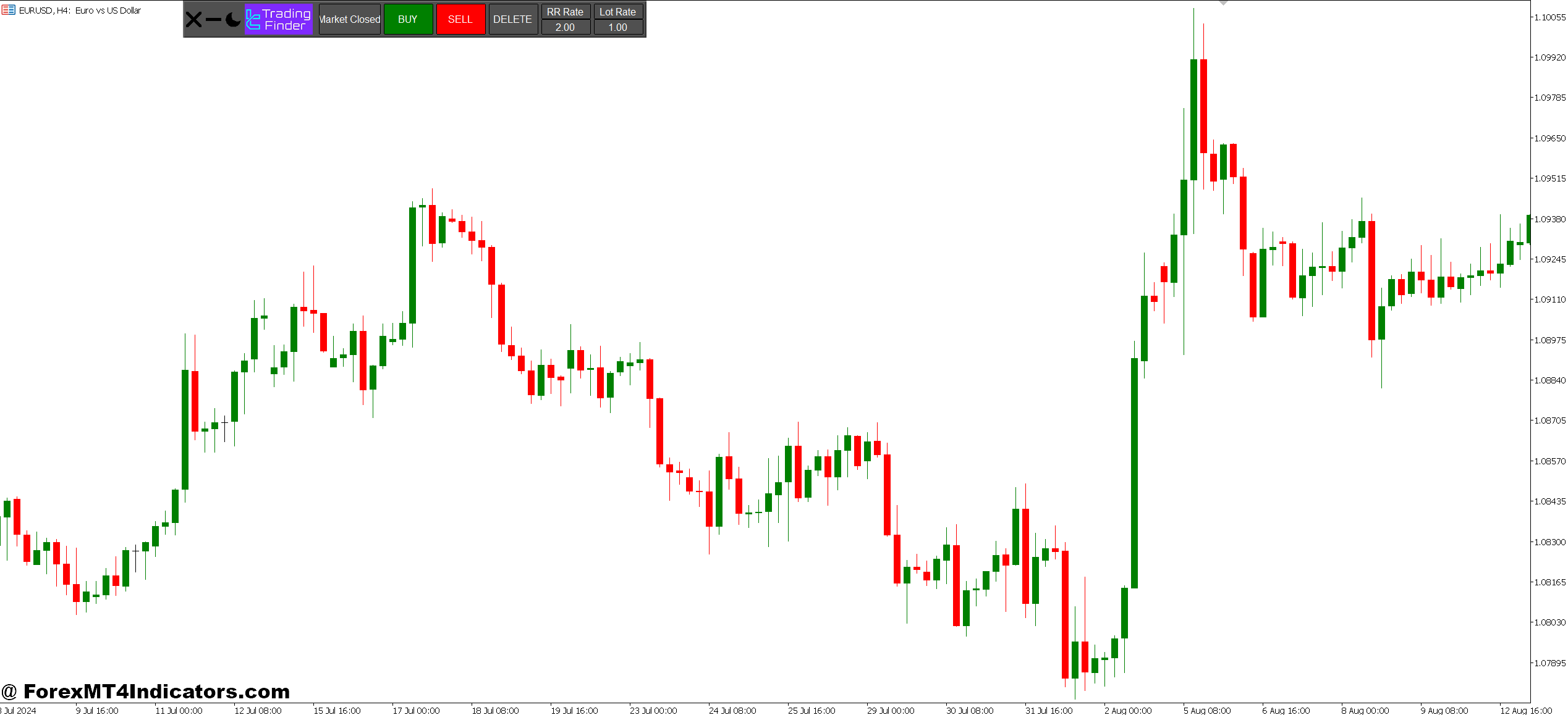 Stop Loss and Take Profit MT5 Indicator 1 How It Calculates Your Exit Points