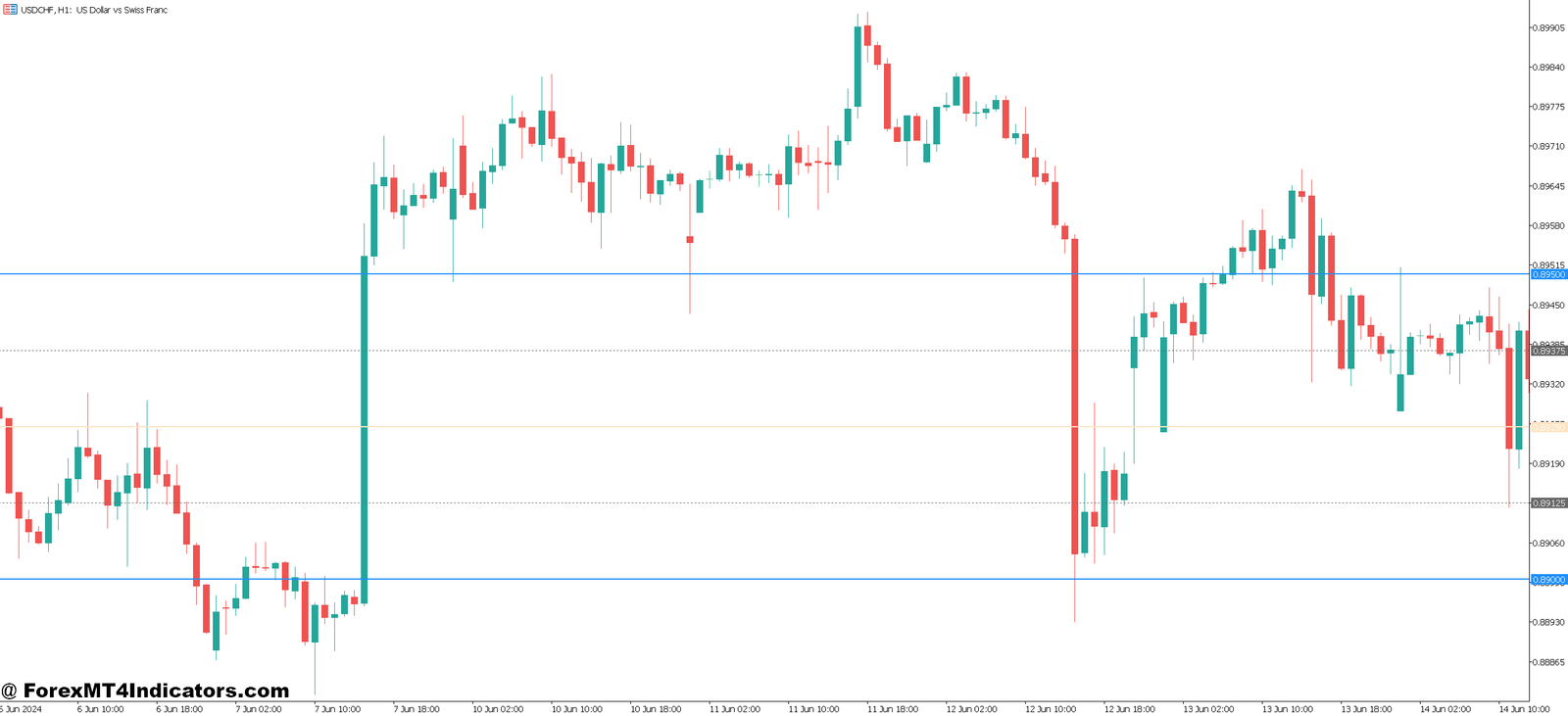 MT5 Round Number Indicator 1 How Price Reacts at Round Numbers