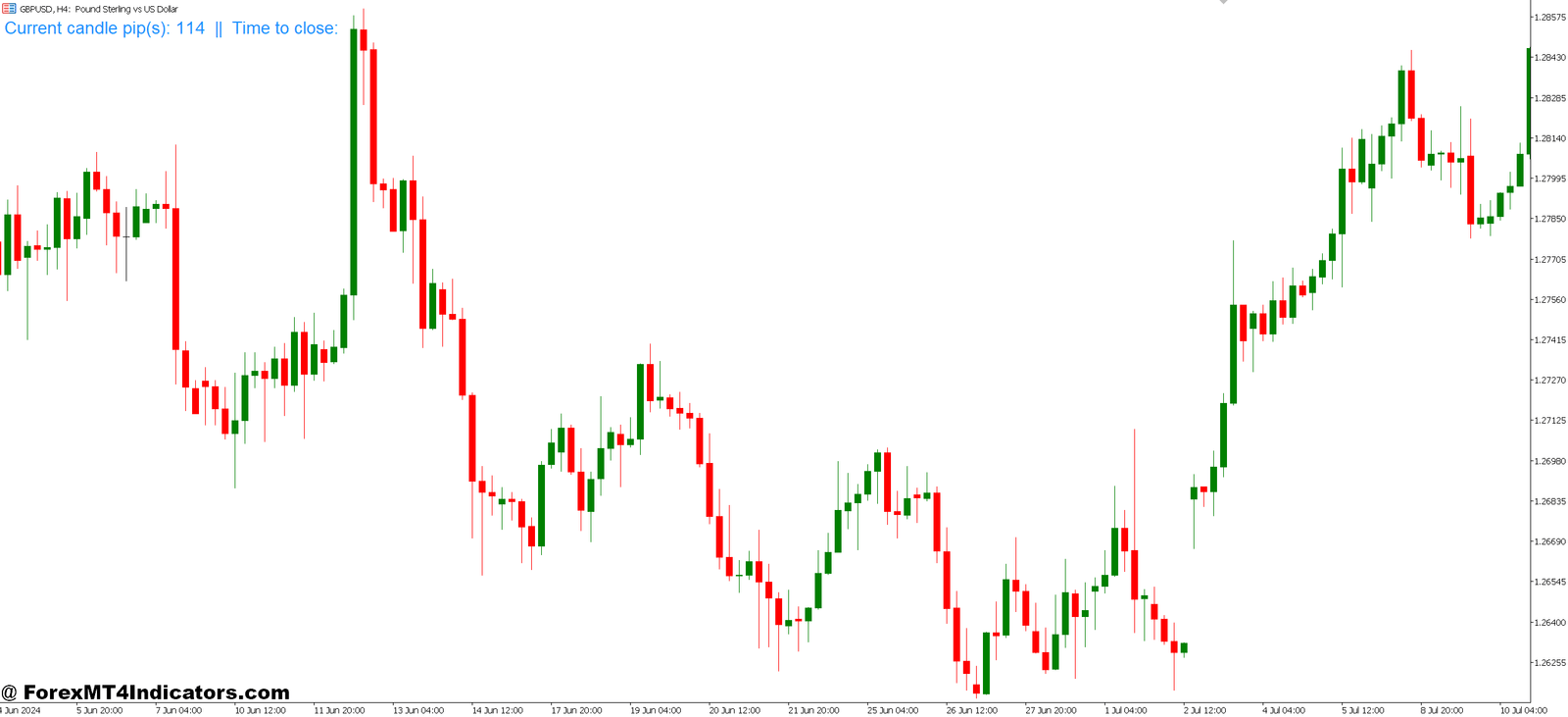 Candle Pips Indicator MT5 1 How Traders Actually Use This Thing