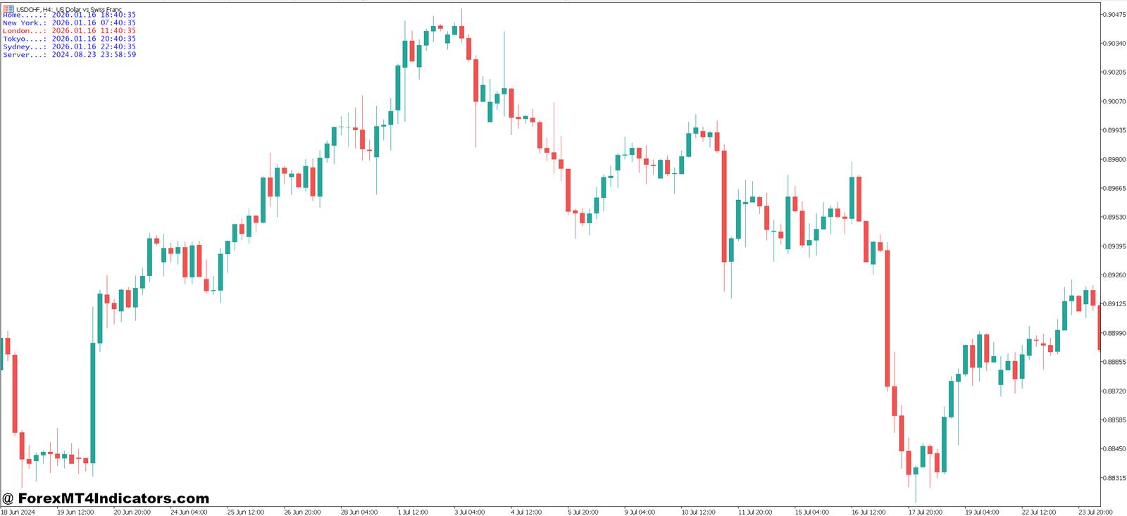 MT5 Time Zone Indicator 1 How Traders Use Time Zone Markers in Real Scenarios