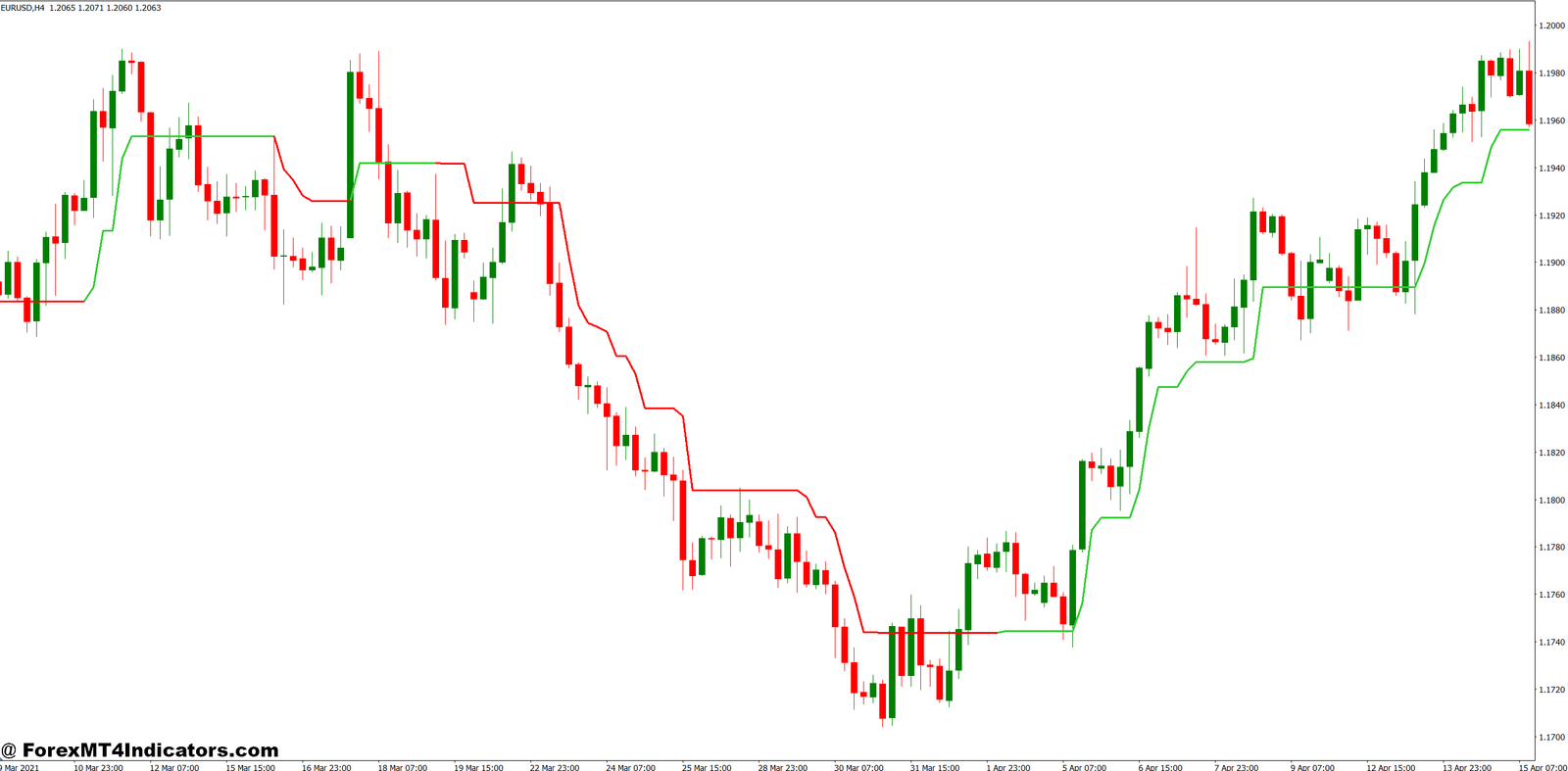 Follow Line MT4 Indicator 1 How the Follow Line Calculates Signals
