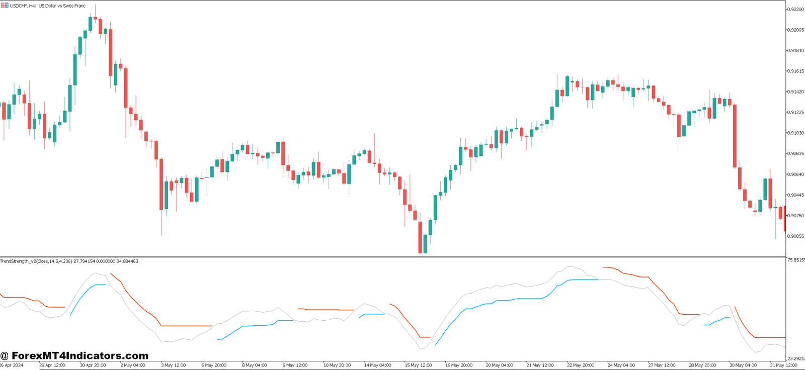 Strong Trend Indicator MT5 1 How the Indicator Calculates Trends