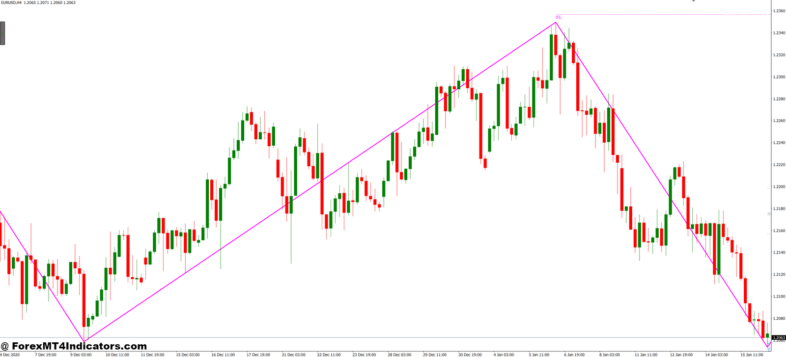 Quasimodo Pattern MT4 Indicator 1 How the Indicator Identifies Valid Setups