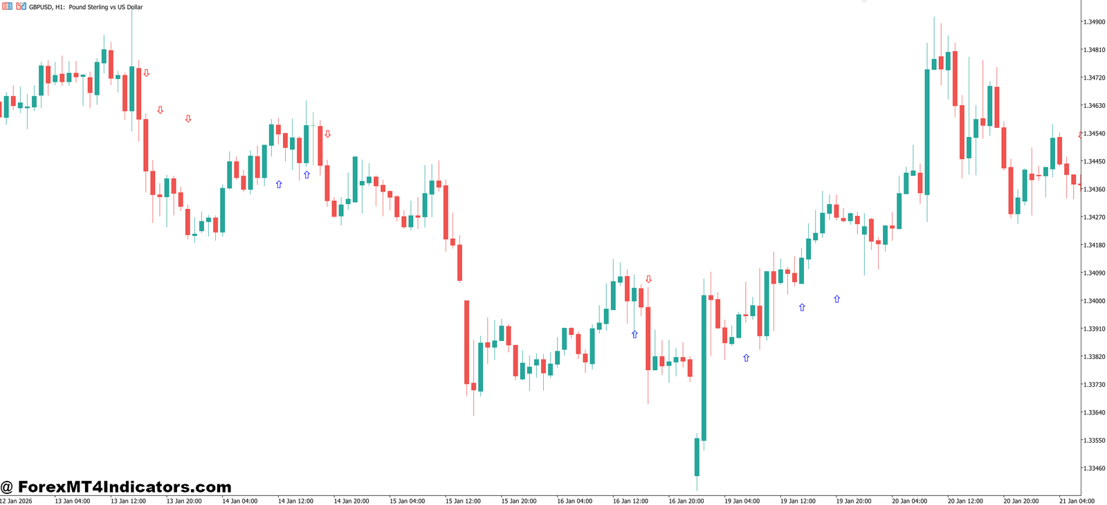 3 MA Crossover Indicator MT5 1 How the Indicator Works in Real Trading