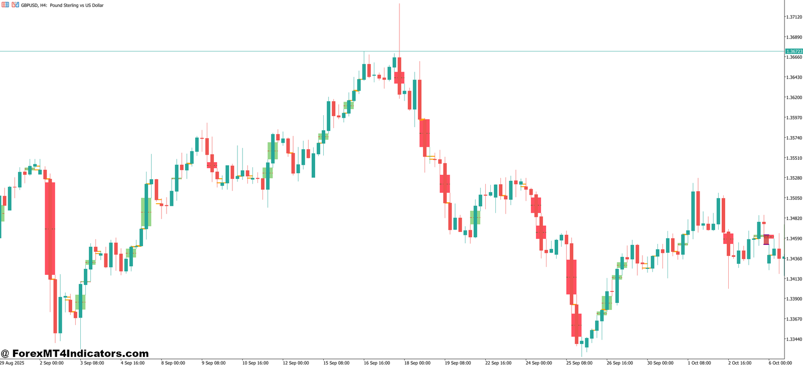 Imbalance MT5 Indicator 1 How the Indicator Works