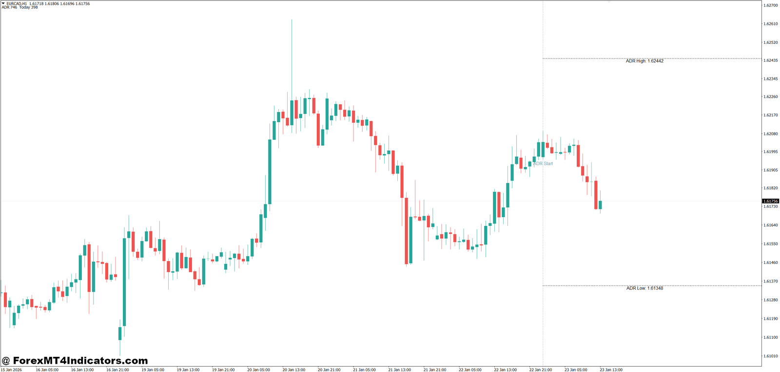 MT4 Adr Indicator 1 How the MT4 ADR Indicator Works