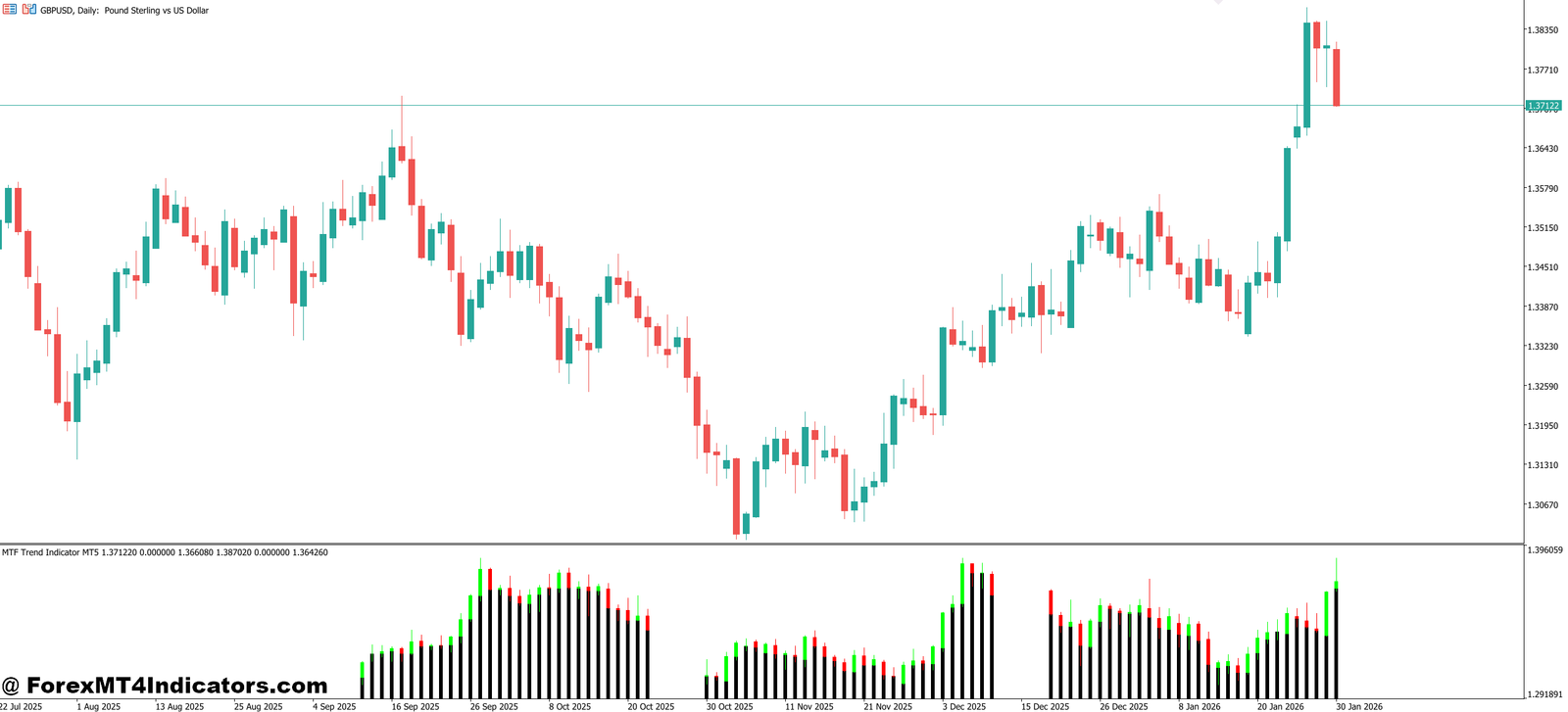 MTF Trend Indicator MT5 1 How the MTF Trend Indicator Functions