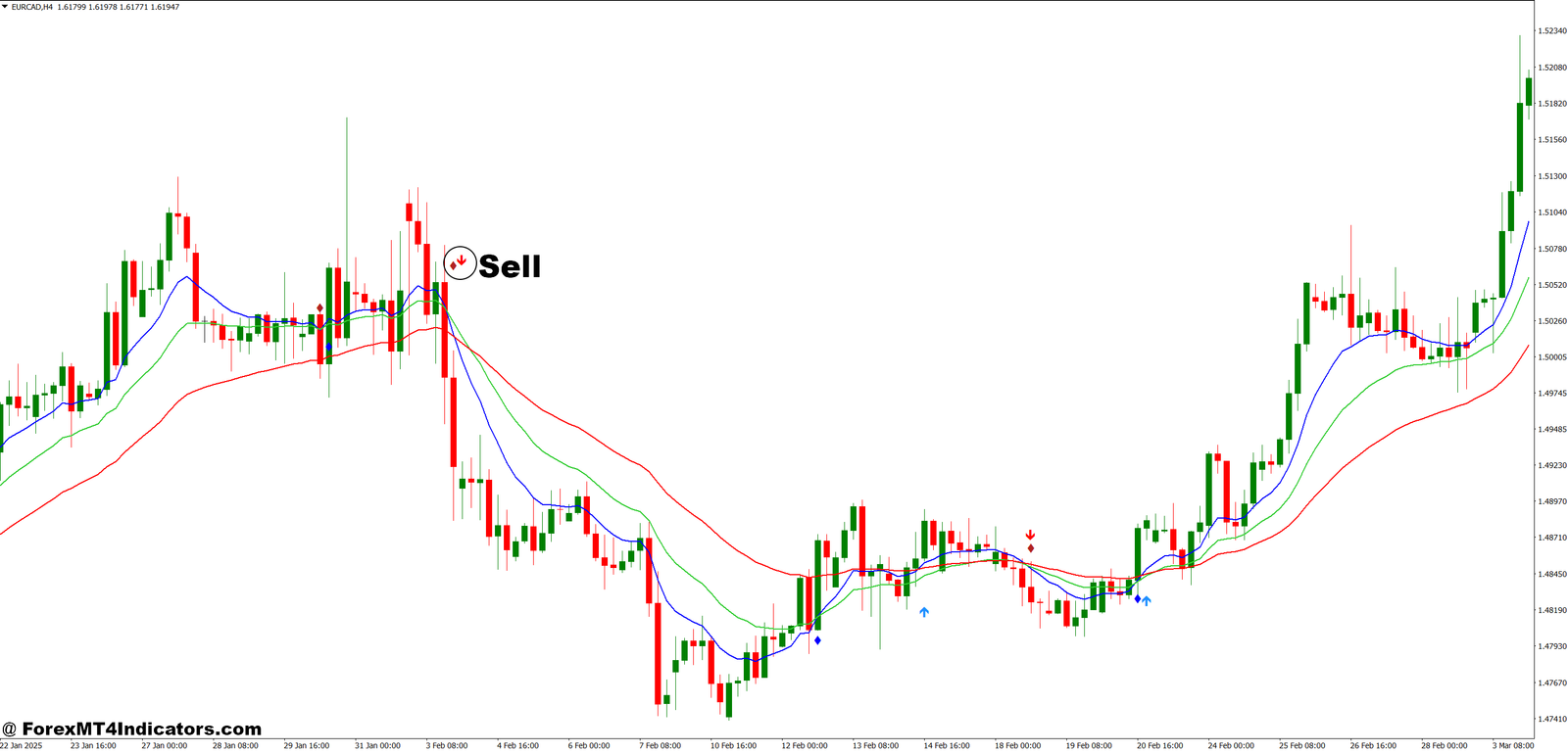 3 MA Crossover Indicator MT4 4 How to Trade with 3 MA Crossover Indicator MT4 - Sell Entry